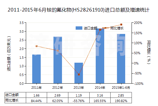 2011-2015年6月銨的氟化物(HS28261910)進(jìn)口總額及增速統(tǒng)計(jì) 2011-2015年6月銨的氟化物(HS28261910)進(jìn)口總額及增速統(tǒng)計(jì)